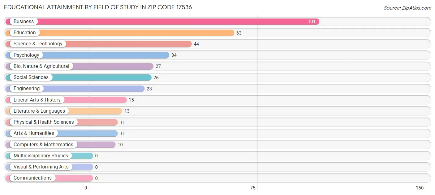 Educational Attainment by Field of Study in Zip Code 17536
