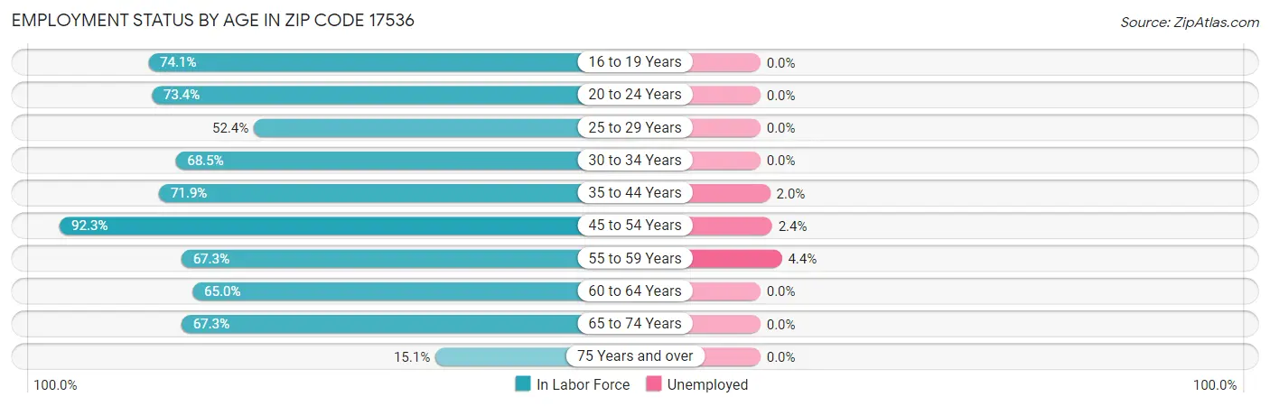 Employment Status by Age in Zip Code 17536