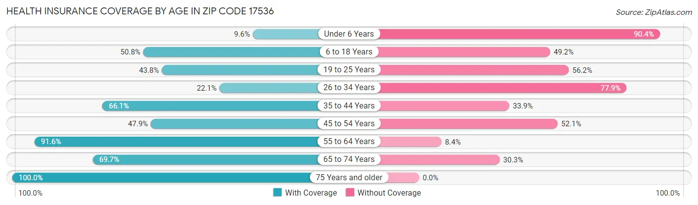 Health Insurance Coverage by Age in Zip Code 17536
