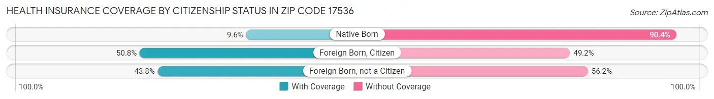 Health Insurance Coverage by Citizenship Status in Zip Code 17536