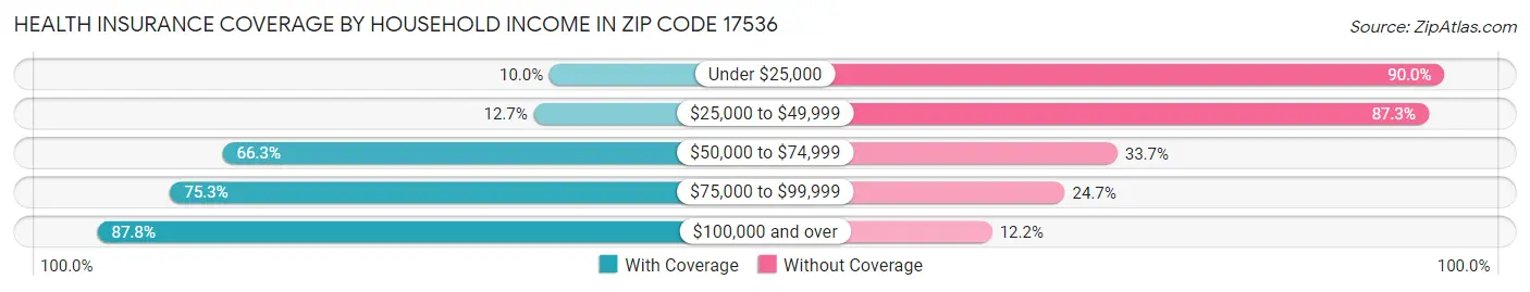 Health Insurance Coverage by Household Income in Zip Code 17536