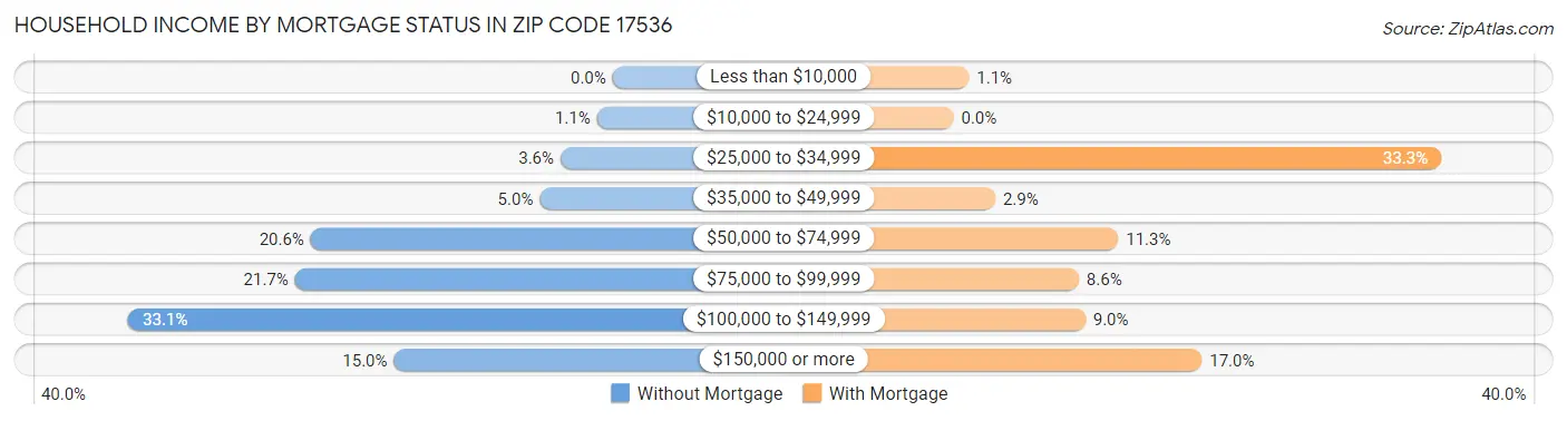 Household Income by Mortgage Status in Zip Code 17536