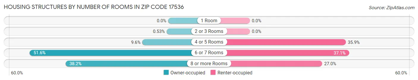 Housing Structures by Number of Rooms in Zip Code 17536