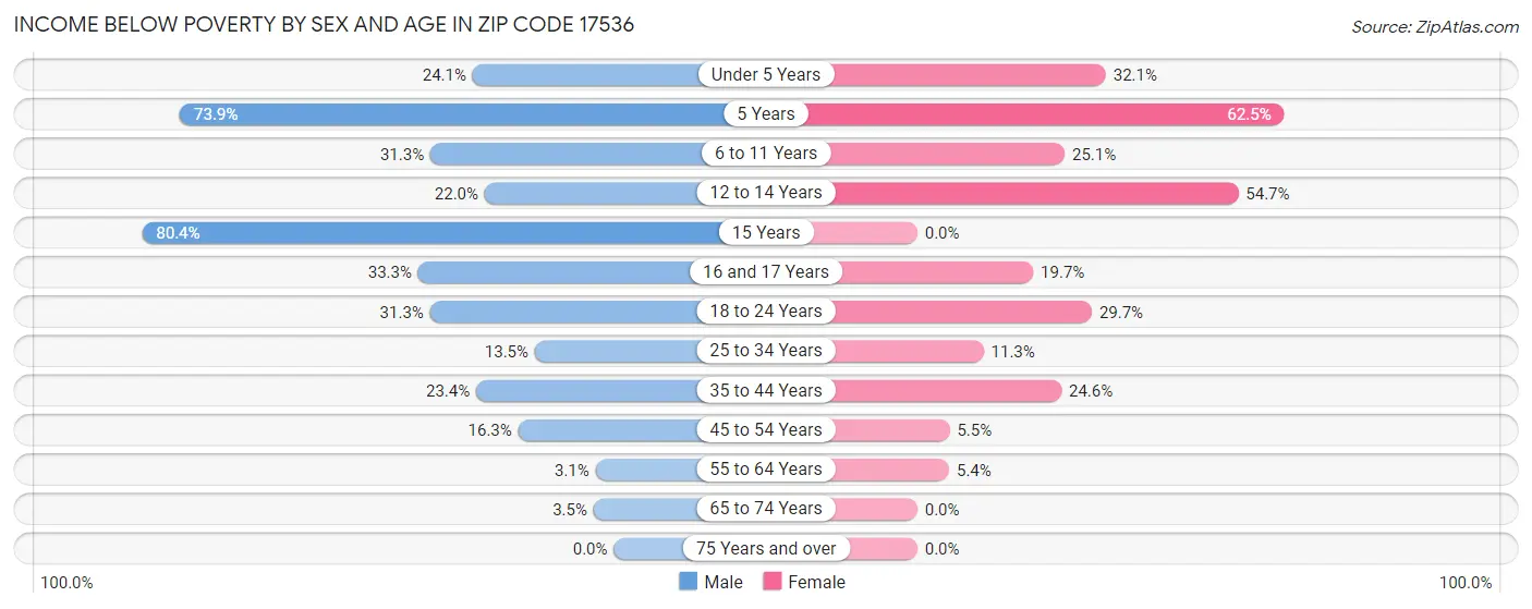 Income Below Poverty by Sex and Age in Zip Code 17536