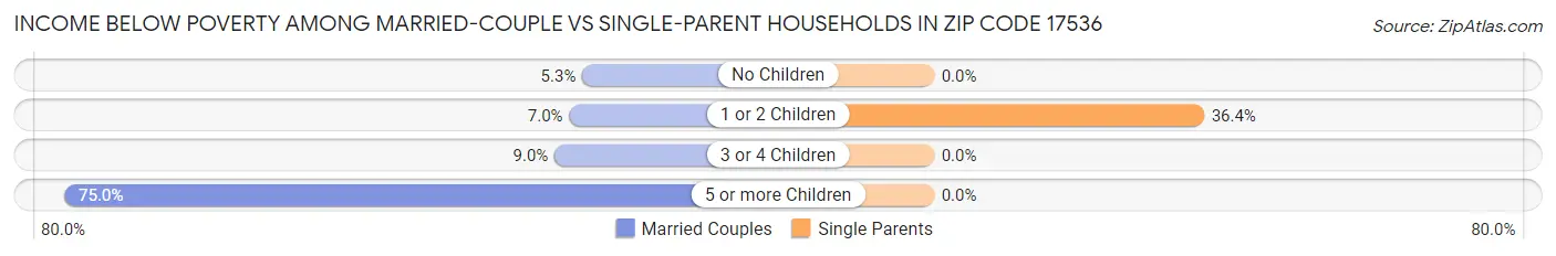 Income Below Poverty Among Married-Couple vs Single-Parent Households in Zip Code 17536