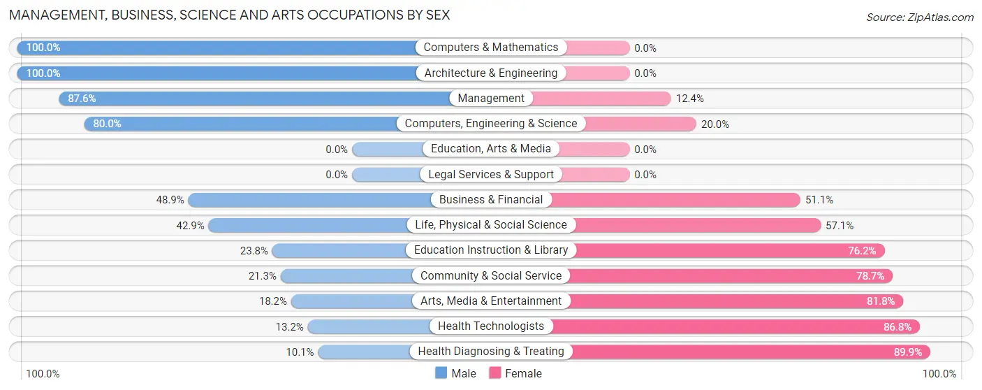 Management, Business, Science and Arts Occupations by Sex in Zip Code 17536
