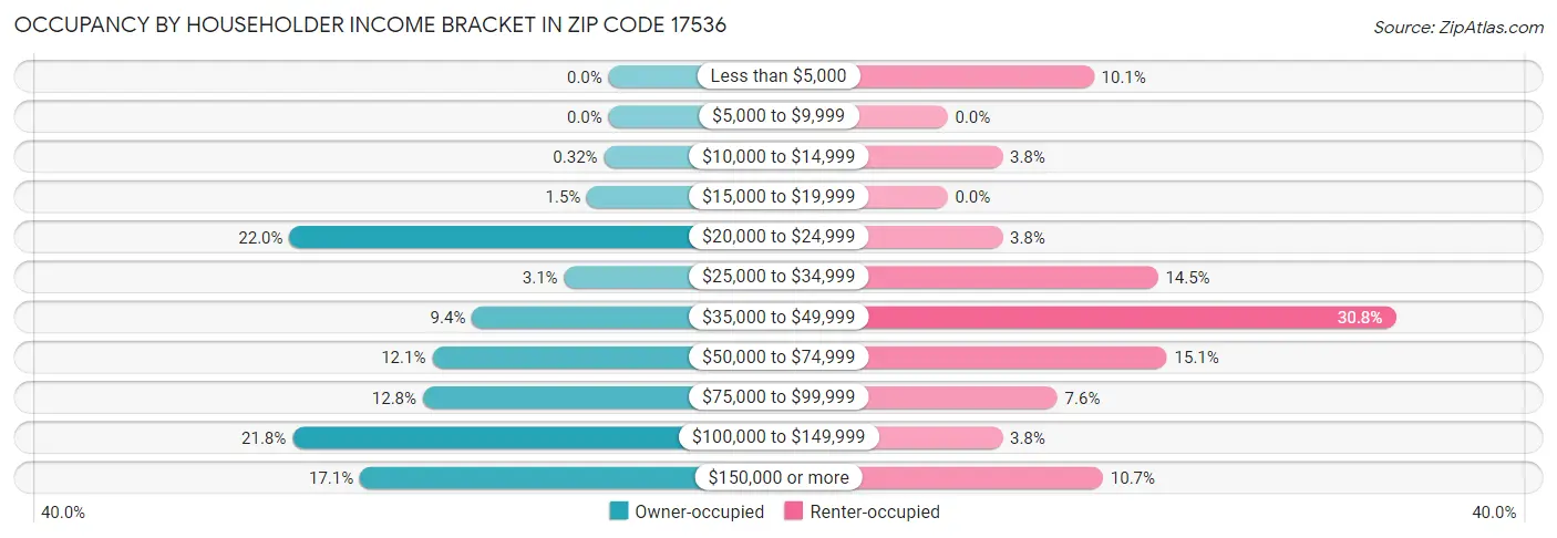 Occupancy by Householder Income Bracket in Zip Code 17536