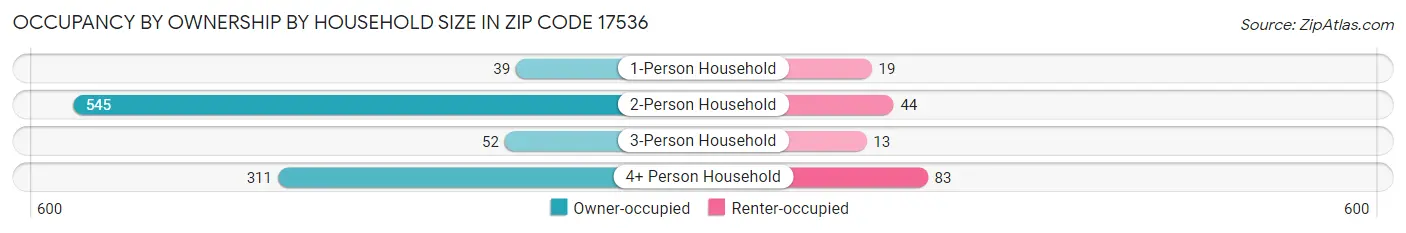 Occupancy by Ownership by Household Size in Zip Code 17536