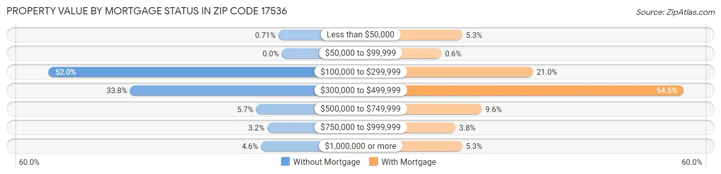 Property Value by Mortgage Status in Zip Code 17536