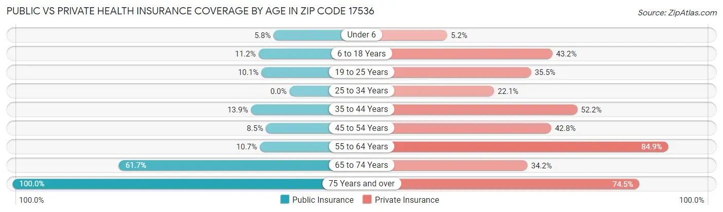 Public vs Private Health Insurance Coverage by Age in Zip Code 17536