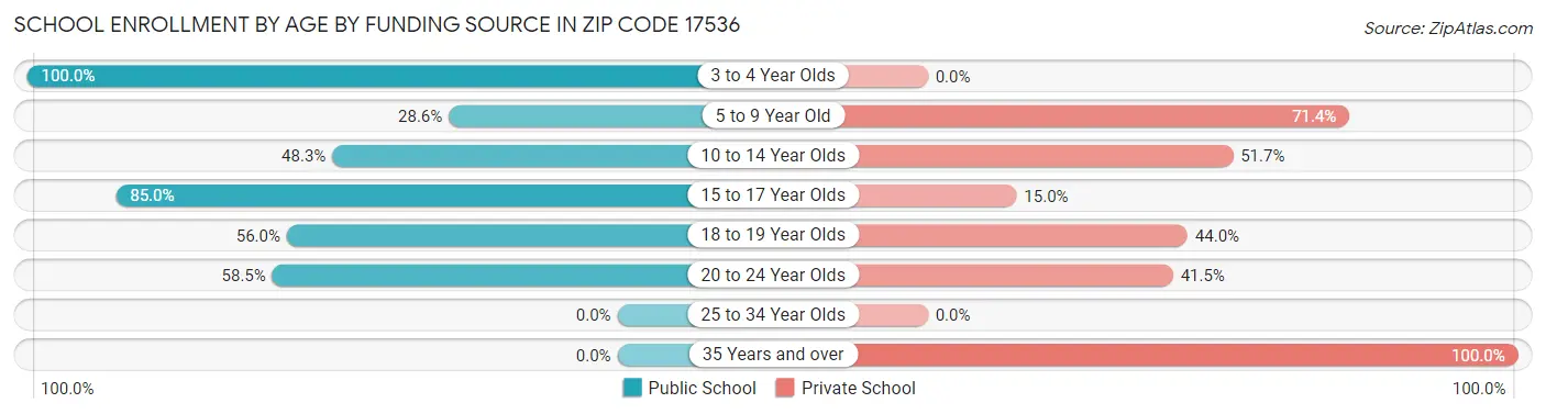 School Enrollment by Age by Funding Source in Zip Code 17536
