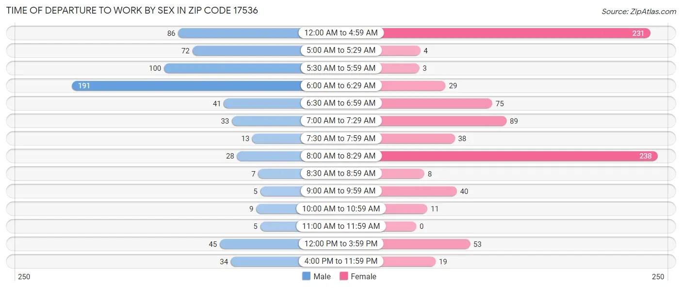 Time of Departure to Work by Sex in Zip Code 17536