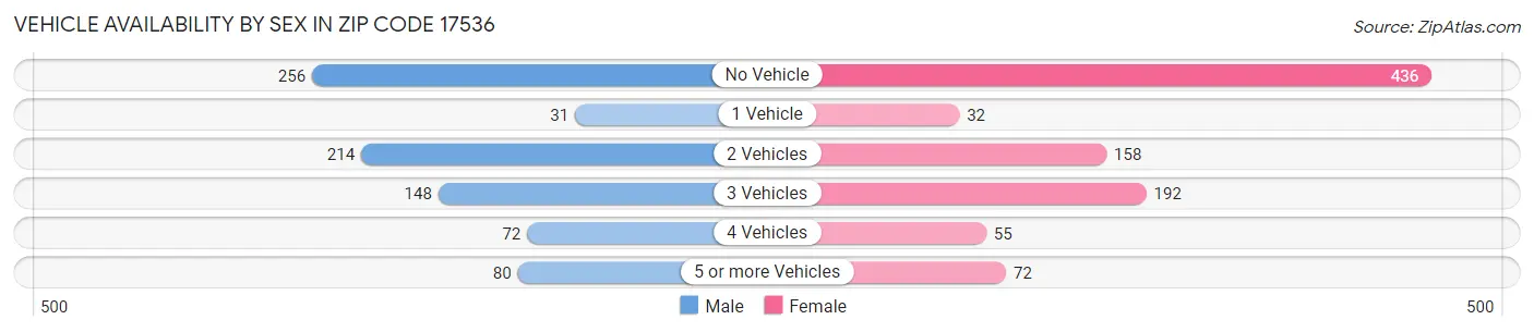 Vehicle Availability by Sex in Zip Code 17536