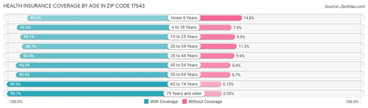 Health Insurance Coverage by Age in Zip Code 17543