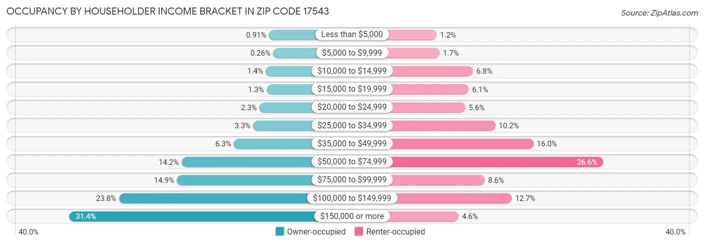 Occupancy by Householder Income Bracket in Zip Code 17543