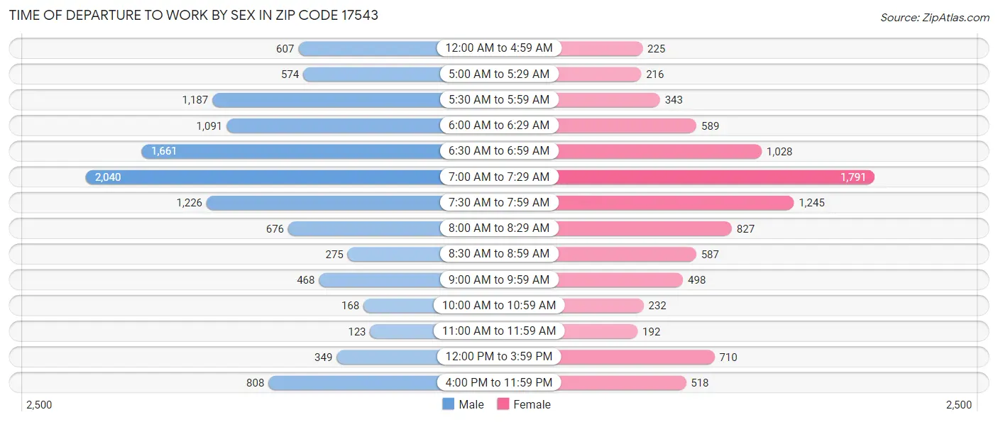 Time of Departure to Work by Sex in Zip Code 17543