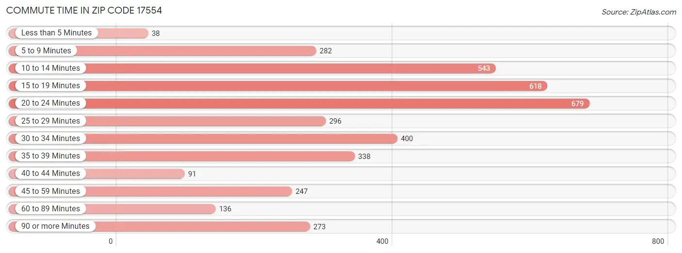 Commute Time in Zip Code 17554