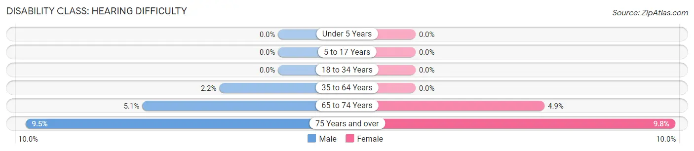 Disability in Zip Code 17554: <span>Hearing Difficulty</span>