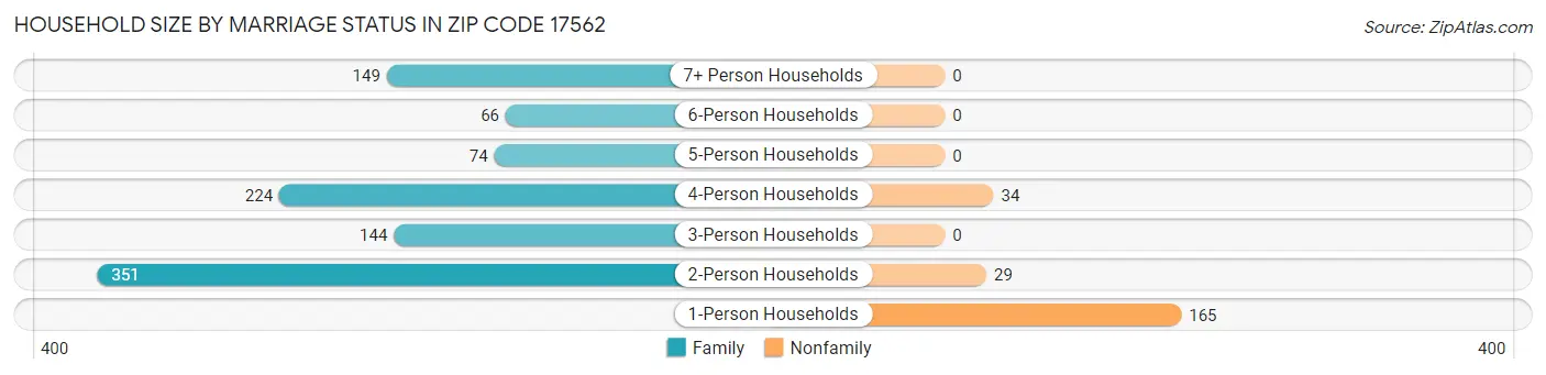 Household Size by Marriage Status in Zip Code 17562