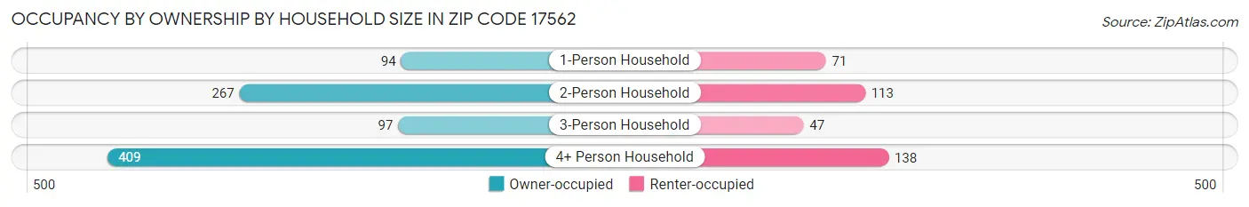 Occupancy by Ownership by Household Size in Zip Code 17562