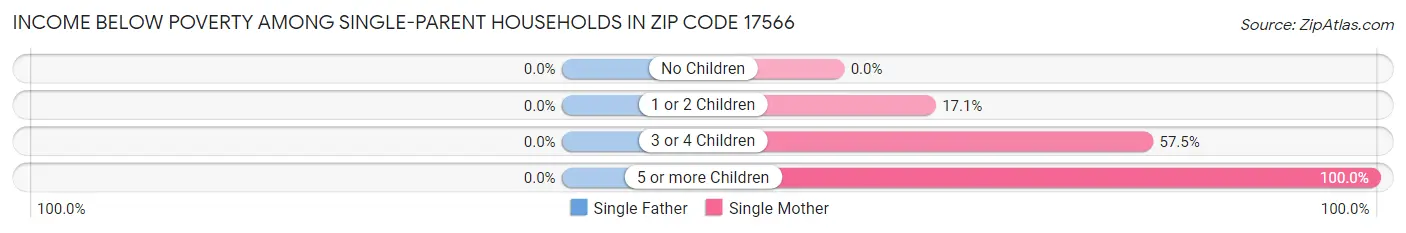 Income Below Poverty Among Single-Parent Households in Zip Code 17566