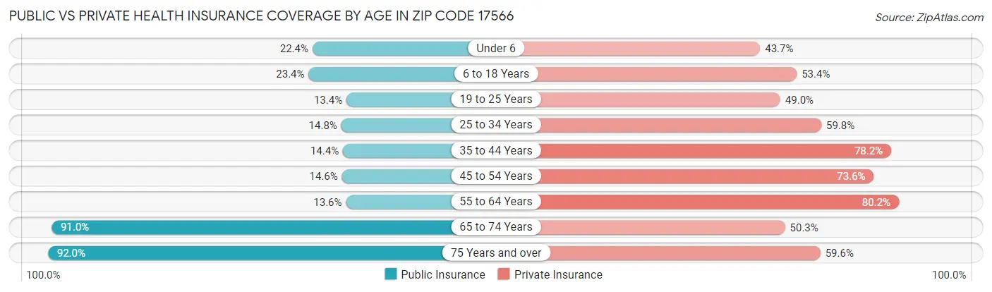 Public vs Private Health Insurance Coverage by Age in Zip Code 17566