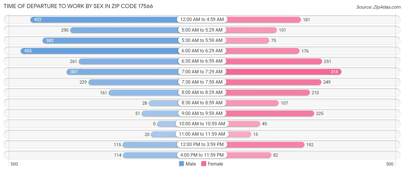 Time of Departure to Work by Sex in Zip Code 17566