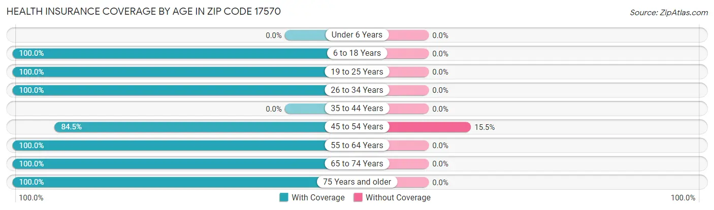 Health Insurance Coverage by Age in Zip Code 17570
