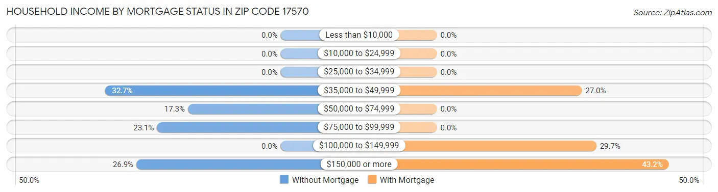 Household Income by Mortgage Status in Zip Code 17570