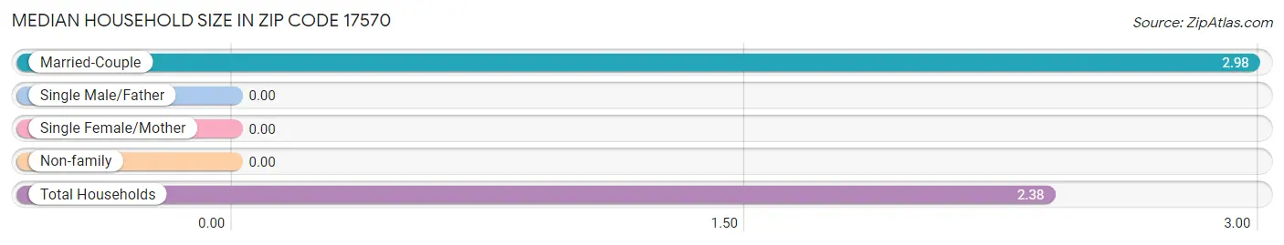 Median Household Size in Zip Code 17570