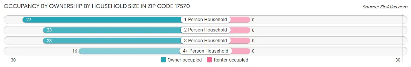 Occupancy by Ownership by Household Size in Zip Code 17570