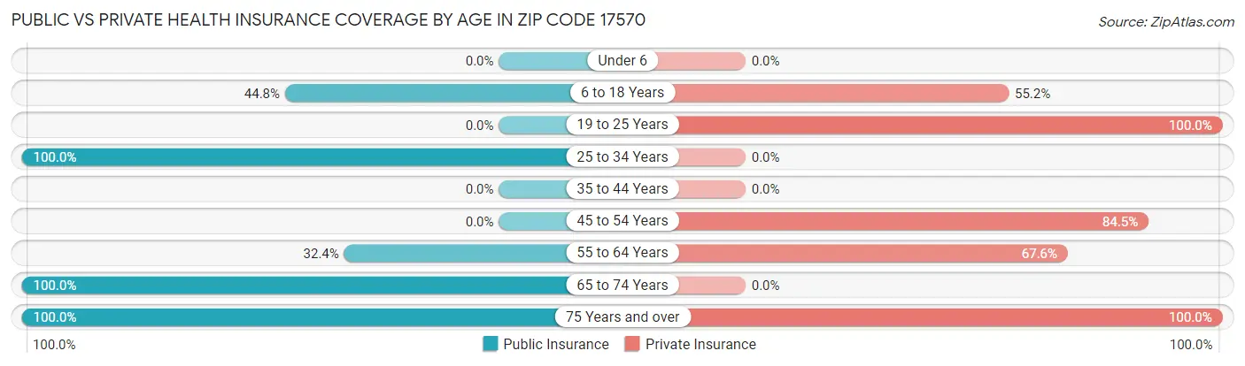 Public vs Private Health Insurance Coverage by Age in Zip Code 17570
