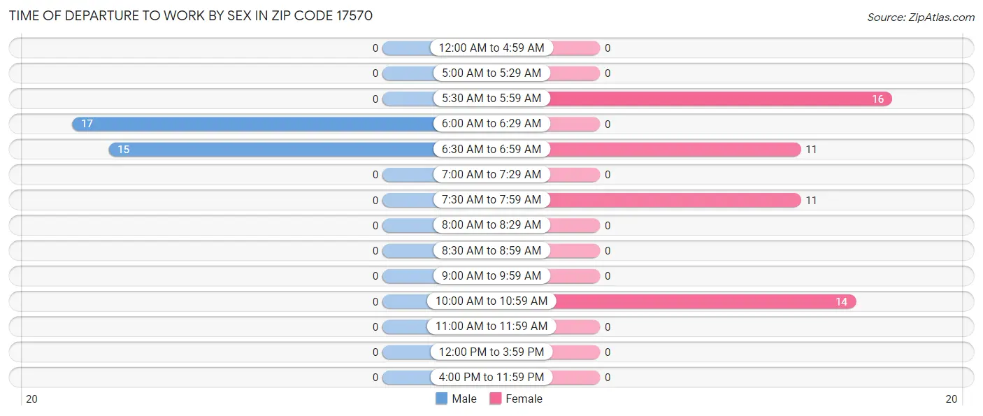 Time of Departure to Work by Sex in Zip Code 17570
