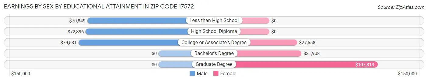 Earnings by Sex by Educational Attainment in Zip Code 17572