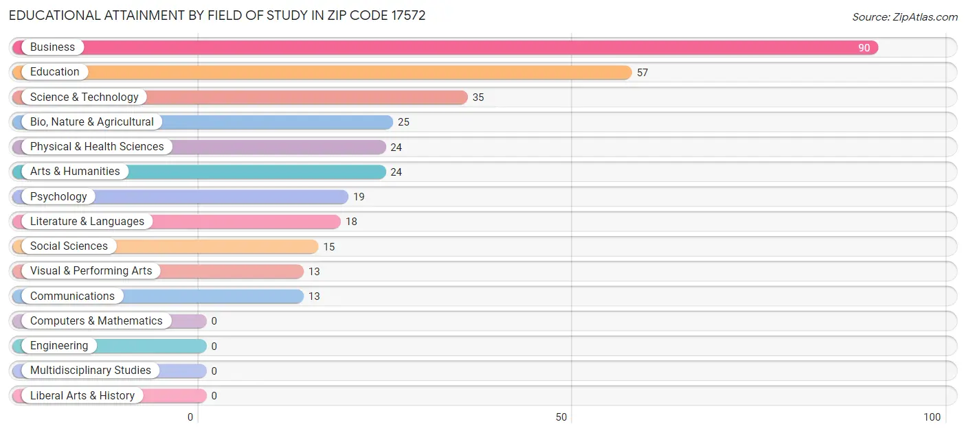 Educational Attainment by Field of Study in Zip Code 17572