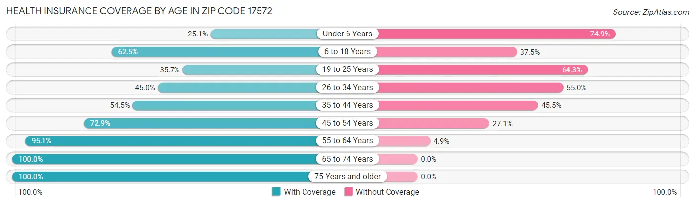 Health Insurance Coverage by Age in Zip Code 17572