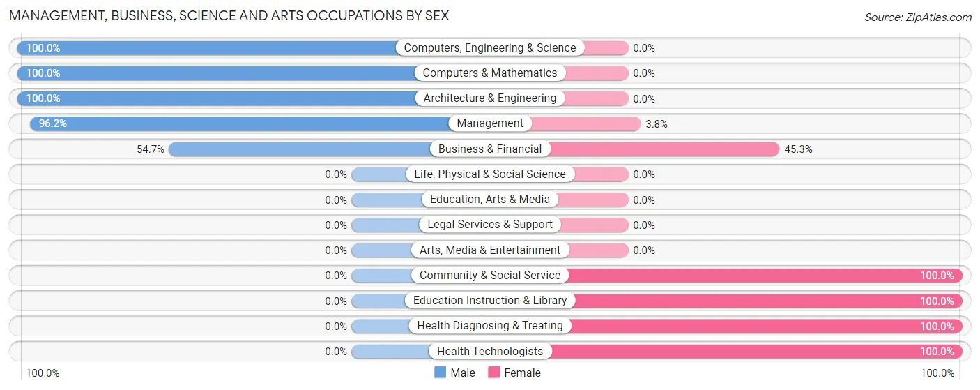 Management, Business, Science and Arts Occupations by Sex in Zip Code 17572