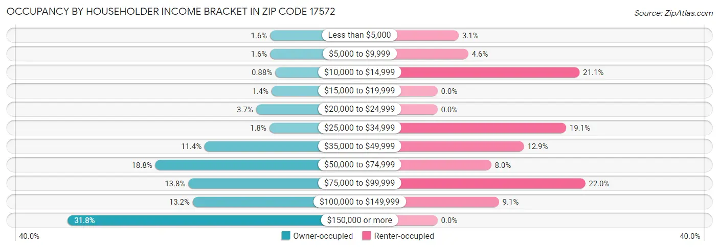 Occupancy by Householder Income Bracket in Zip Code 17572