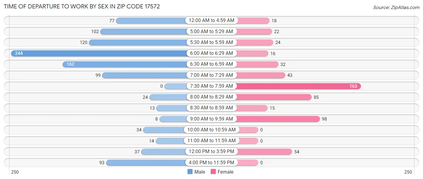 Time of Departure to Work by Sex in Zip Code 17572