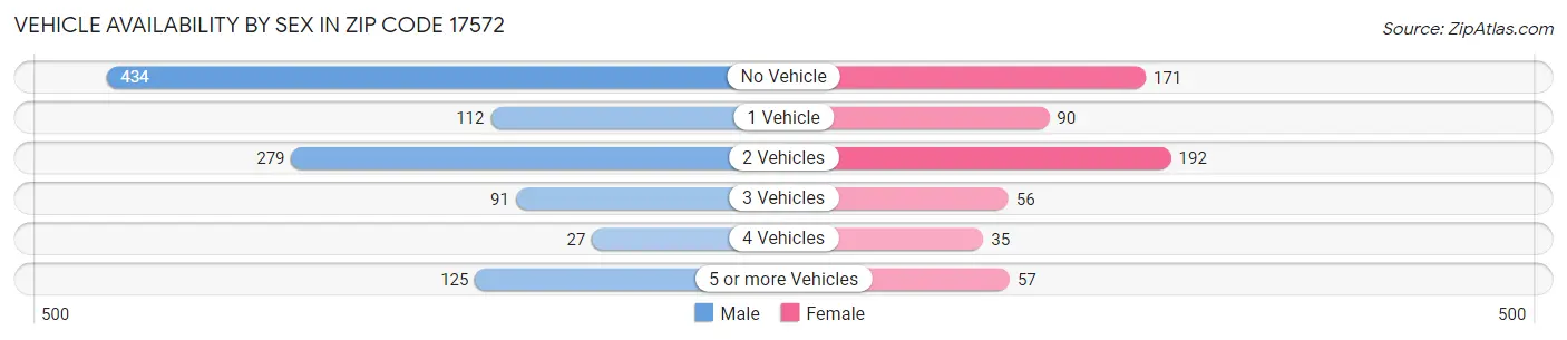 Vehicle Availability by Sex in Zip Code 17572