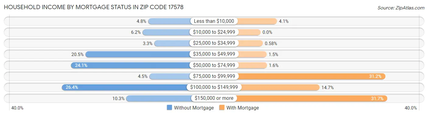 Household Income by Mortgage Status in Zip Code 17578