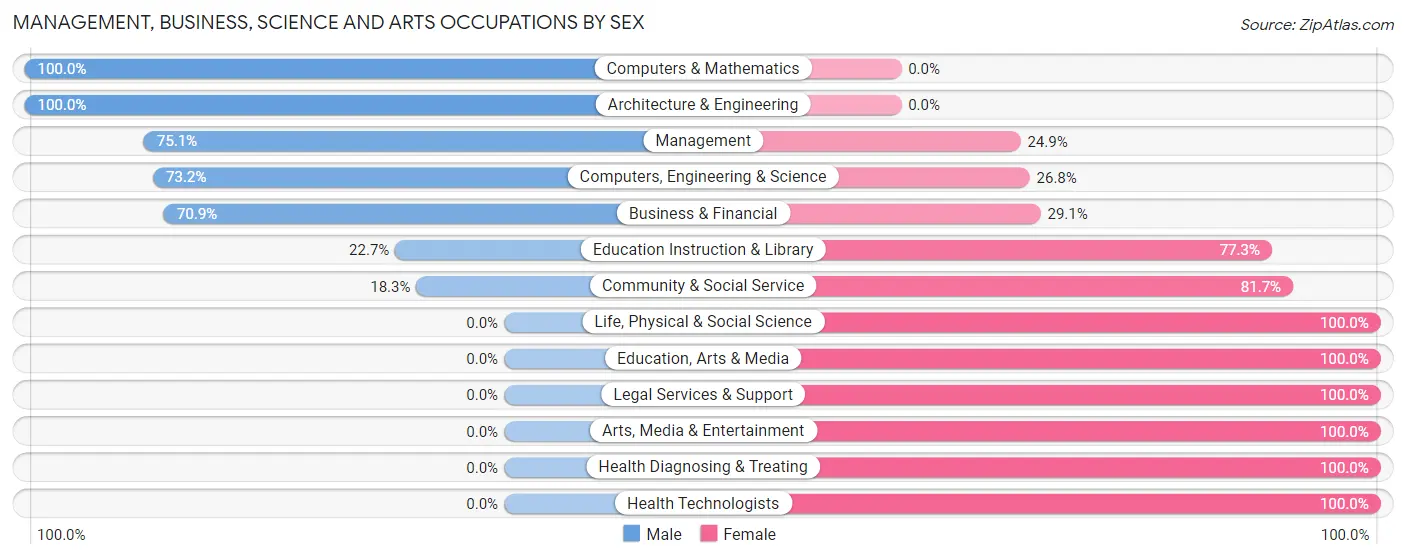Management, Business, Science and Arts Occupations by Sex in Zip Code 17578