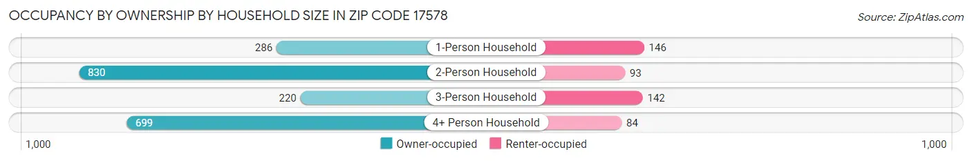 Occupancy by Ownership by Household Size in Zip Code 17578