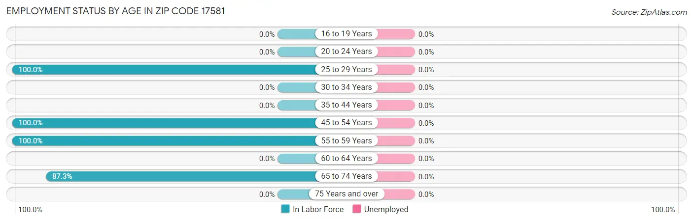 Employment Status by Age in Zip Code 17581