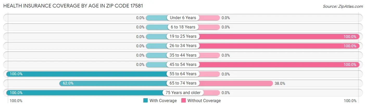 Health Insurance Coverage by Age in Zip Code 17581