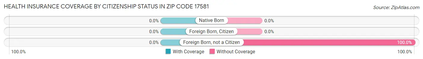 Health Insurance Coverage by Citizenship Status in Zip Code 17581