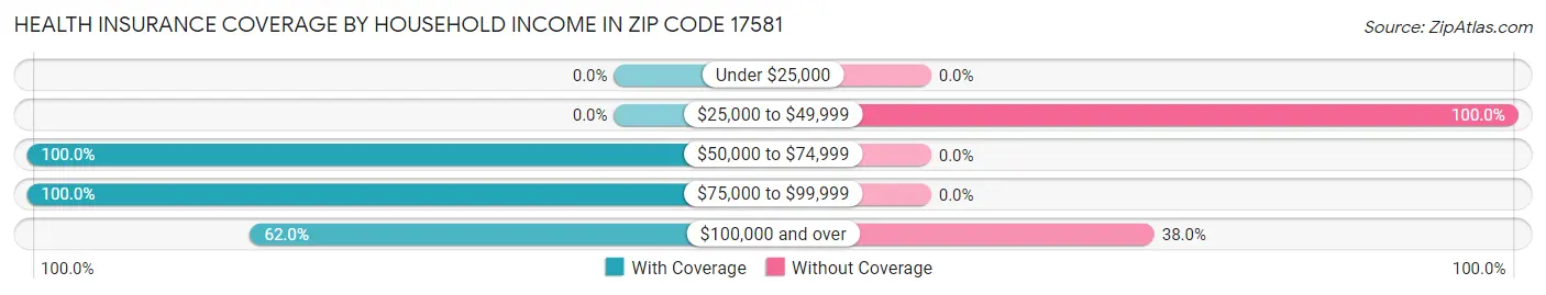 Health Insurance Coverage by Household Income in Zip Code 17581