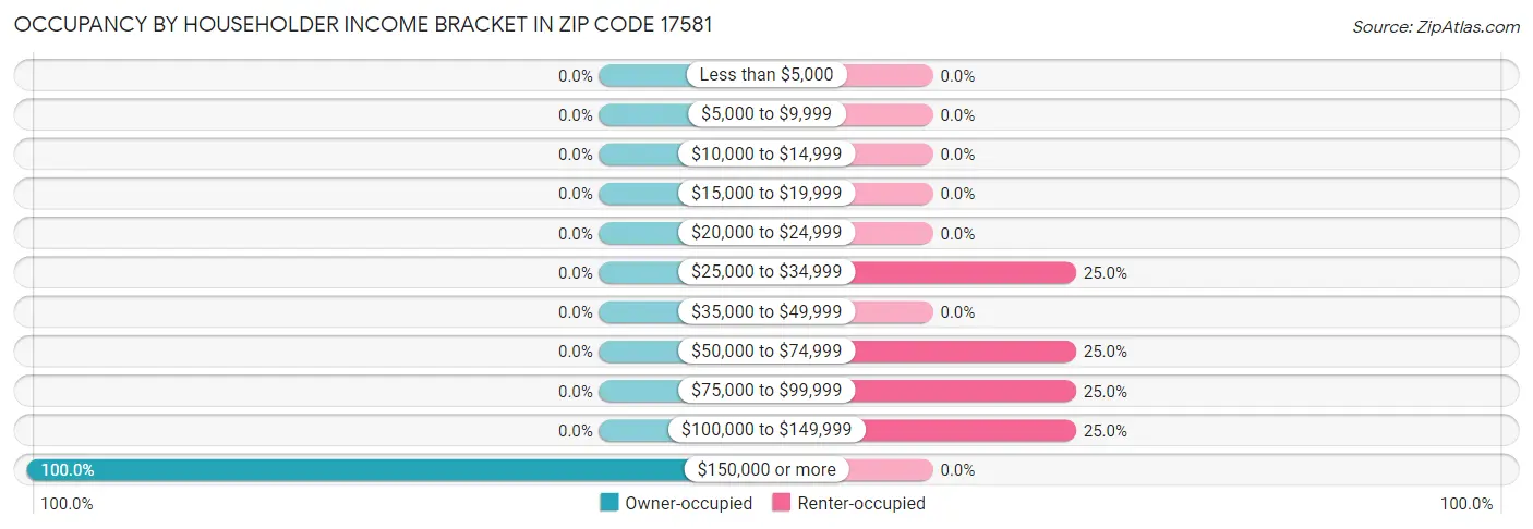 Occupancy by Householder Income Bracket in Zip Code 17581