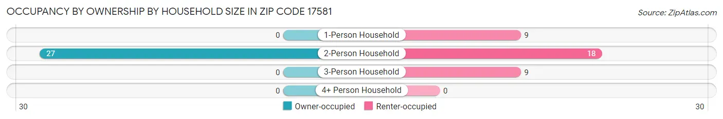 Occupancy by Ownership by Household Size in Zip Code 17581