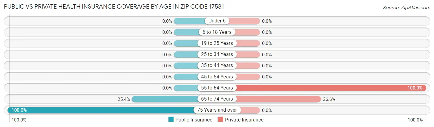 Public vs Private Health Insurance Coverage by Age in Zip Code 17581